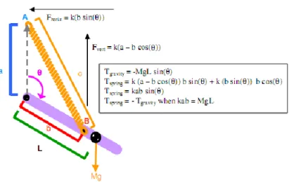圖 1.5 PR-2 的重力補償結構示意圖[3] 