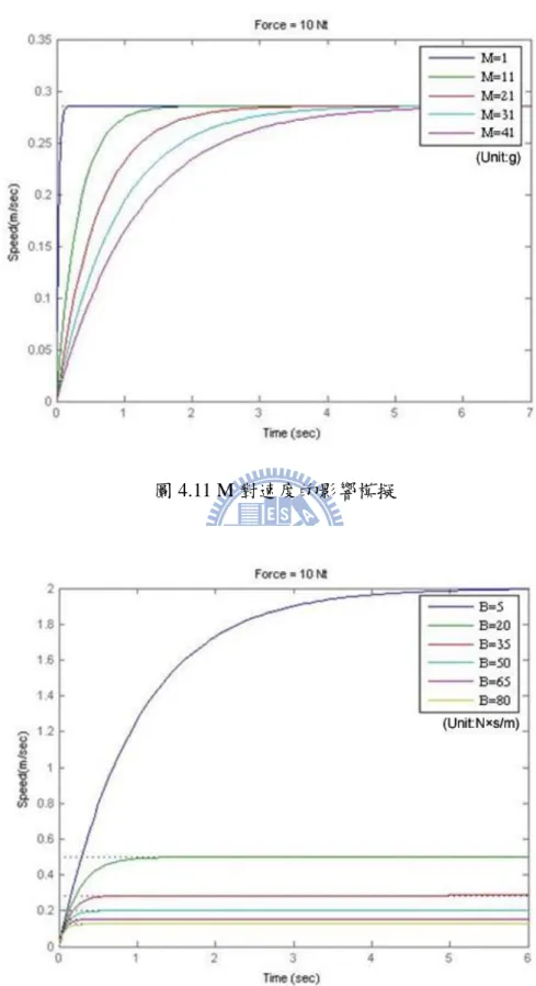 圖 4.12 B 對速度的影響模擬 