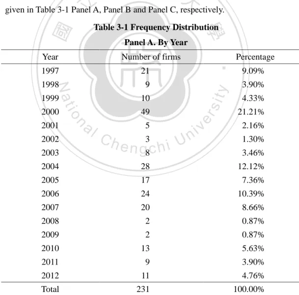 Table 3-1 Frequency Distribution  Panel A. By Year 