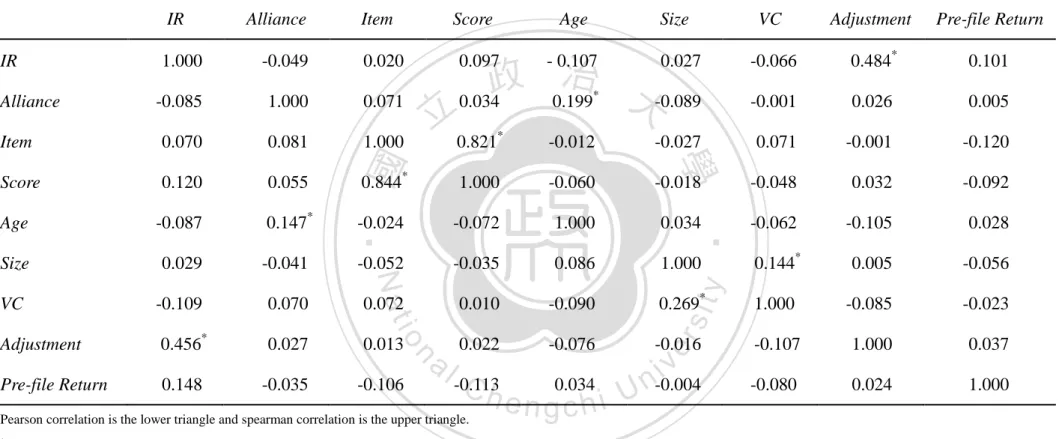 Table 4-2. Pearson/Spearman Correlation 
