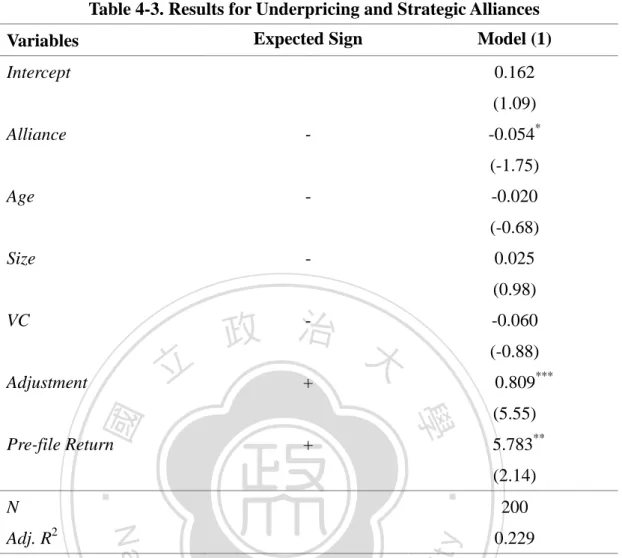 Table 4-3. Results for Underpricing and Strategic Alliances 