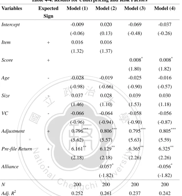 Table 4-4. Results for Underpricing and Risk Factors  Variables  Expected 