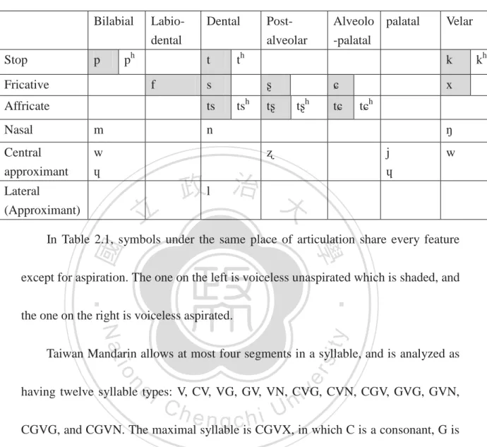 Table 2.2 Possible syllable types in Mandarin (Wan, 1999:36)  Syllable type  Phonetic Transcription  Gloss 