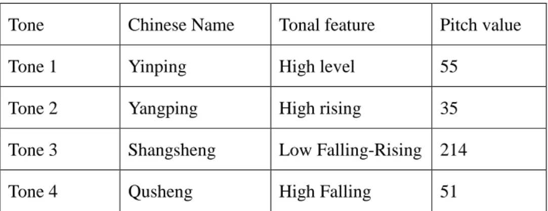 Table 2.3 Five-point scale of Mandarin tone 