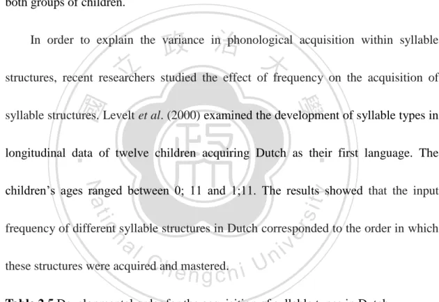 Table 2.5 Developmental order for the acquisition of syllable types in Dutch  A: > (5) CVCC, VCC> (6) CCV, CCVC 