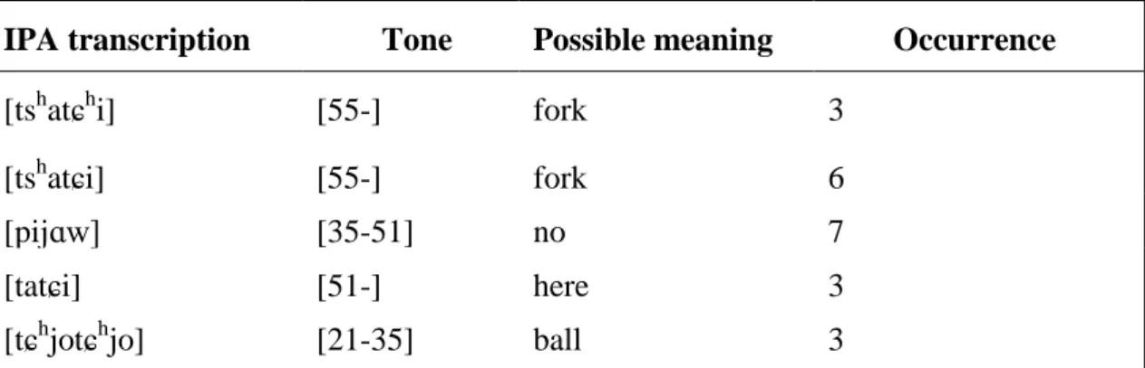 Table 3.3 The sample of coding   