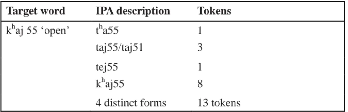 Table 3.4 Phonetic forms and tokens of the word [k h aj55]  Target word  IPA description  Tokens 