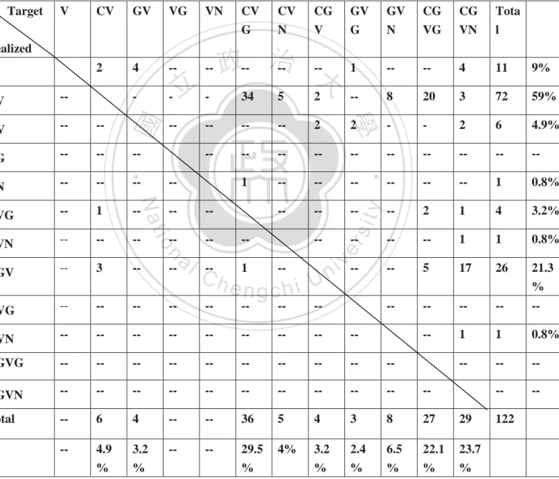 Table 3.5 The sample matrix of substitution pattern in different syllable types  Target    Realized    V  CV  GV  VG  VN  CVG  CVN  CGV  GVG  GVN  CG VG  CG VN  Total  V  2  4  --  --  --  --  --  1  --  --  4  11  9%  CV  --  -  -  -  34  5  2  --  8  20 