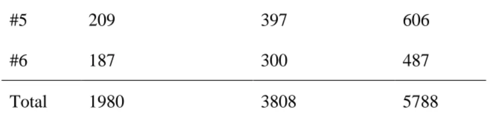 Table 4.3 Number of target words and variation words of participants at each age  Participants  Age  #1  #2  #3  #4  #5  #6  0;11  N/A  N/A  1(0)  7(0)  2(0)  1(0)  1;0  N/A  9(1)  8(2)  15(6)  0(0)  1(0)  1;1  28(9)  12(1)  17(5)  18(5)  3(0)  2(0)  1;2  