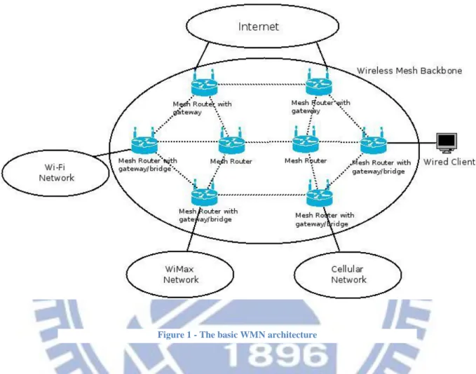 Figure 1 - The basic WMN architecture 