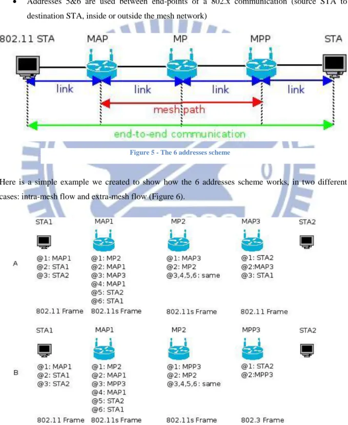 Figure 5 - The 6 addresses scheme