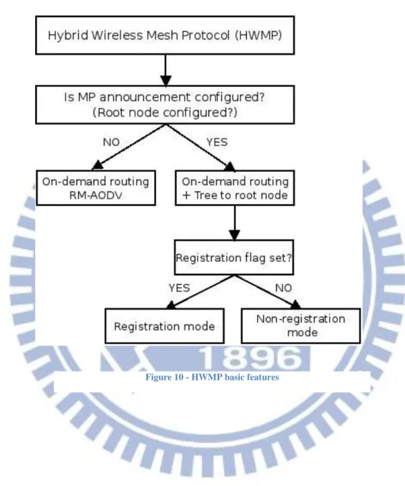 Figure 10 - HWMP basic features 