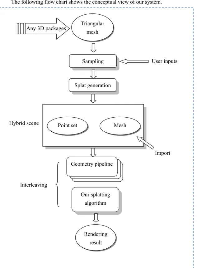 Figure 1 : System flow chart 
