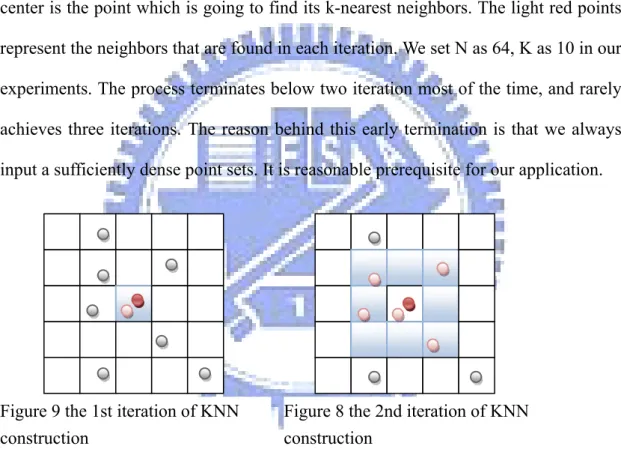 Figure 9 the 1st iteration of KNN  construction 
