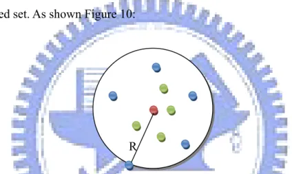 Figure 10 A concept view of the relation of different point set. The red  point is the center of the splat