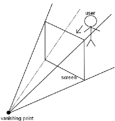 Figure 3-2 projected perspective from vanishing point [9] 