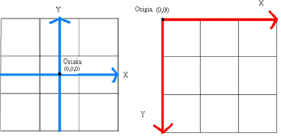 Figure 3-3    (1)Away3D coordinate system    (2)Flash coordinate system 