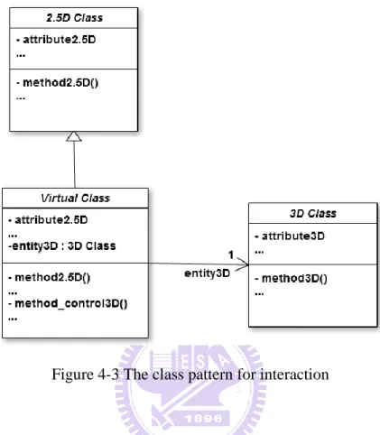 Figure 4-3 The class pattern for interaction 