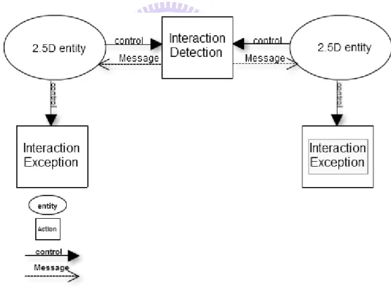 Figure 4-4 The model of interaction for 2.5D entities 