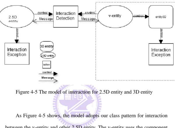 Figure 4-5 The model of interaction for 2.5D entity and 3D entity 
