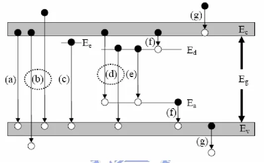 FIG. 2.3 Schematic diagram of transitions in a semiconductor. E c  is the conduction  band, E v  the valence band, E e  the exciton level, E d  the donor level, and E a  the acceptor  level