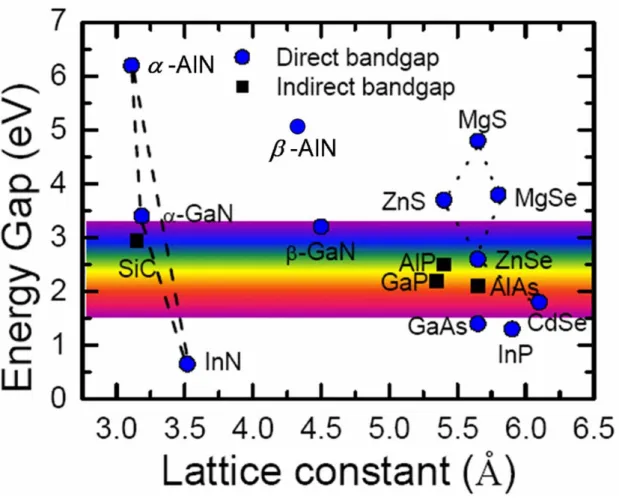 FIG. 2.4 Energy gap of different compound semiconductors as a function of lattice  constant