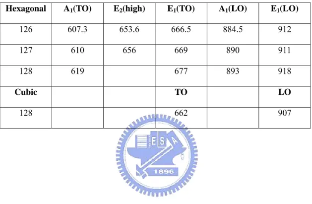 Table 2.1 Typical phonon frequencies in hexagonal and cubic AlN obtained by Raman 