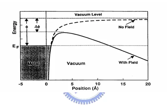 Fig. 2.10 Diagram of potential energy of electrons at the surface of metal. [129] 