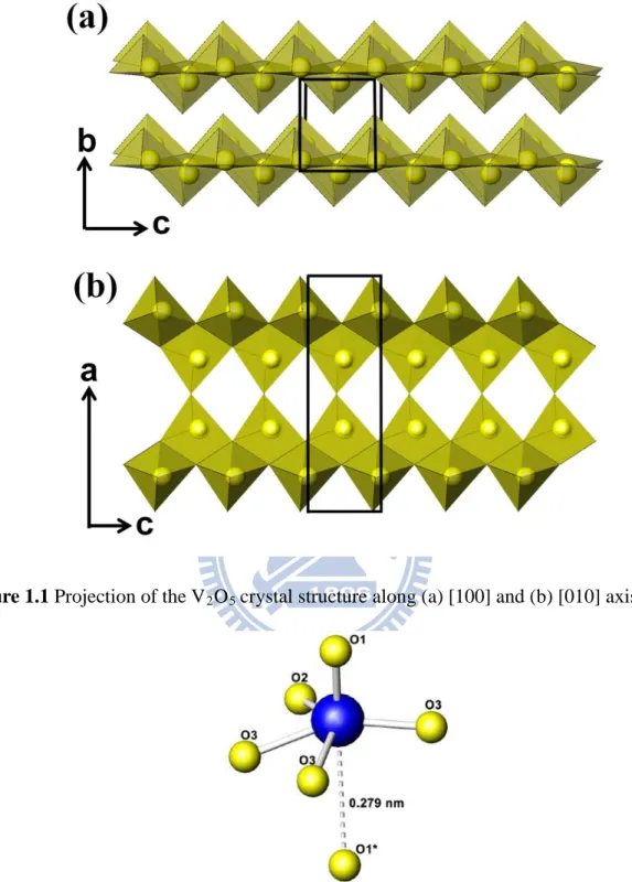 Figure 1.1 Projection of the V 2 O 5  crystal structure along (a) [100] and (b) [010] axis