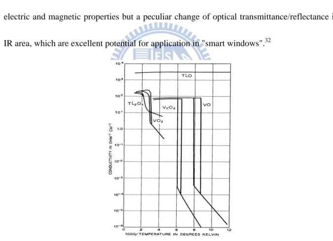 Figure 1.4  Conductivity  as  a function  of reciprocal  temperature  for the  lower  oxides  of  titanium and vanadium