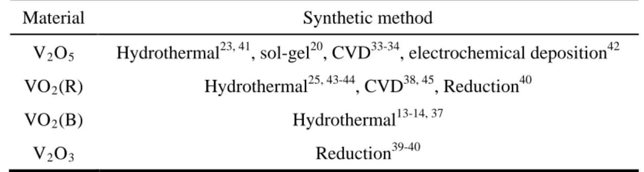Table 1.1 Synthetic routes for different vanadium oxides with 1D nanostructure. 