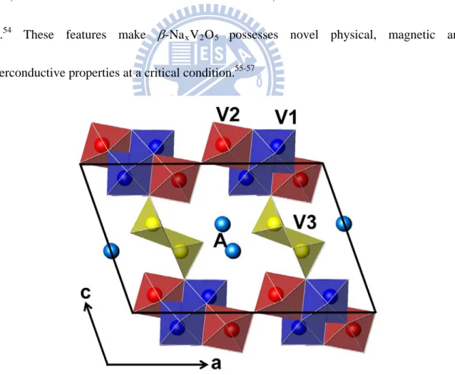 Figure 1.7 The projection of β-Na V O  crystal structure along [010]. 