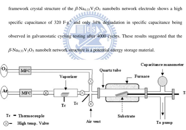 Figure 1.8  Schematic  illustration  of the hot-wall, low pressure CVD reactor proposed by  Shivashankar