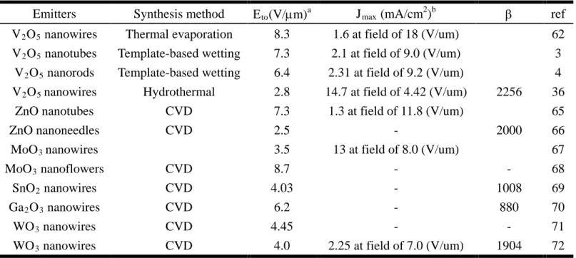 Table 1.2 FE parameters of 1D nanostructures in the previous study 