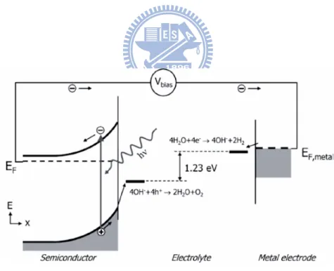 Figure 2.9 Energy diagram of a PEC cell consisting of an n-type SC photoanode 
