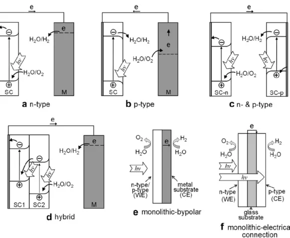 Figure 2.10 Type of photoelectrode for PEC water splitting (SC-semiconductor; 