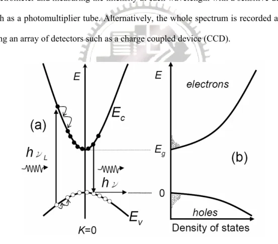 Figure 2.1: (a) Schematic diagram of the processes occurring during  photoluminescence in a direct gap semiconductor after excitation at frequency