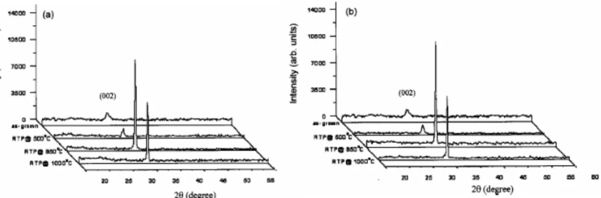 Figure 3.2: XRD patterns of ZnO films sputtered at OMR 5% and annealed at  different temperatures in (a) nitrogen and (b) oxygen atmospheres