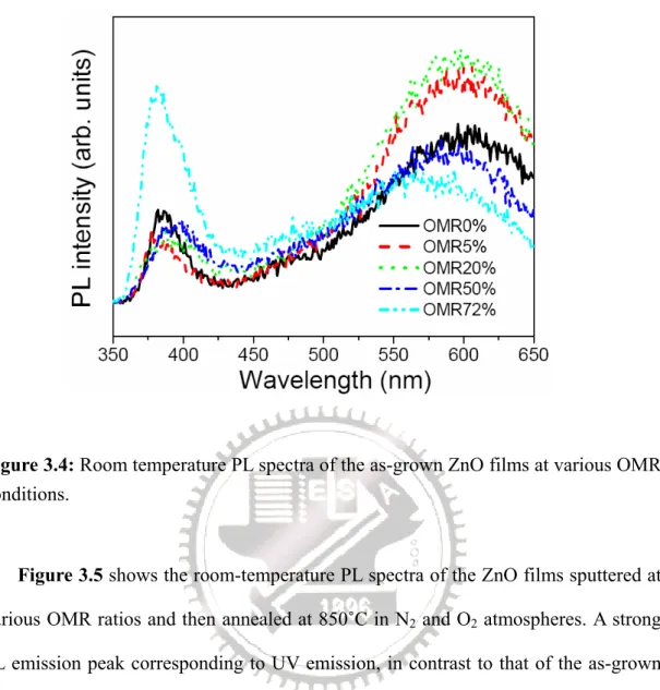 Figure 3.4: Room temperature PL spectra of the as-grown ZnO films at various OMR  conditions