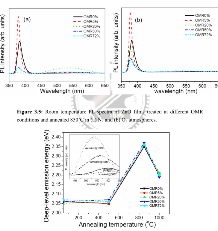 Figure 3.5: Room temperature PL spectra of ZnO films treated at different OMR  conditions and annealed 850˚C in (a) N 2  and (b) O 2  atmospheres