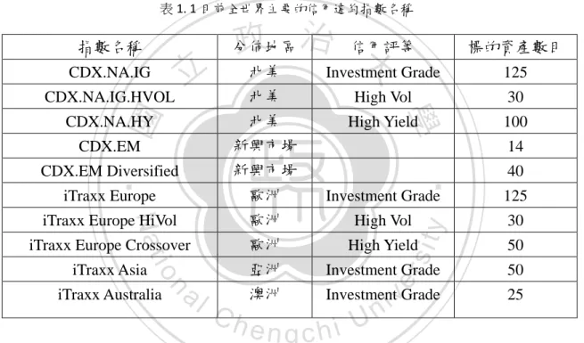 表 1. 1 目前全世界主要的信用違約指數名稱      隨著信用違約指數的發展，合成型抵押擔保債券商品的概念也被導入信用違 約指數中，亦即將指數分割成不同層級的標準化分券型式以吸引不同風險偏好的 投資者。而之前提到的兩大信用違約指數−CDX 指數和 iTraxx 指數被分為五個 分券，分別是權益分券、次順位分券、中間層級分券、優先層級分券和最高層級 分券。CDX 指數的標準化分券架構為 0-3%、3-7%、7-10%、10-15%以及 15-30%;iTraxx 指數的標準化分券架構為 0-3%、3-6%