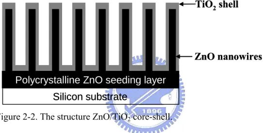 Figure 2-2. The structure ZnO/TiO 2  core-shell. 