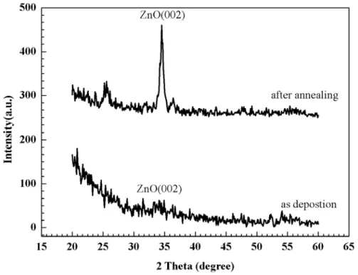 Figure 3-3 shows the XRD patterns of ZnO seeding layer on Si substrate as  deposition and after thermal annealing at 750℃ 3 hours under a keeping O 2