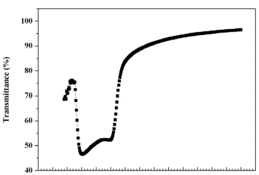 Figure 3-4 show the transmittance spectra of ZnO seeding layer. It shows a low  transmittance region at 250 nm-370 nm