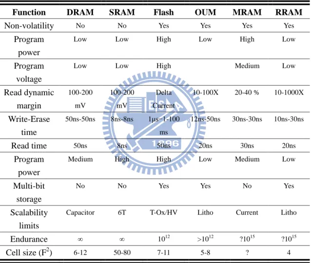 Table 1.3 The comparison with the Flash memory and next-generation NVM  candidates  [1.107] .