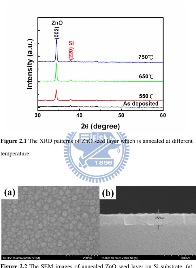 Figure 2.1 The XRD patterns of ZnO seed layer which is annealed at different 