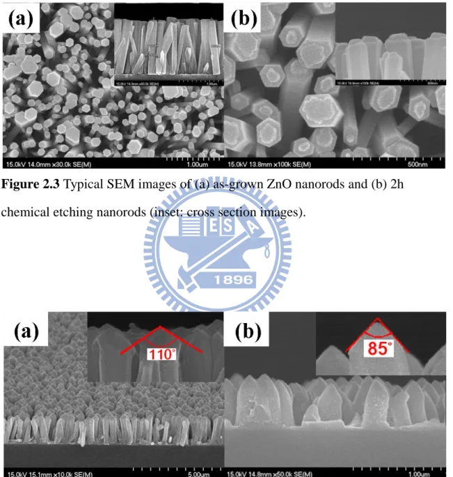 Figure 2.4 Typical SEM images of (a) the ZnO nanorods after plasma etching 