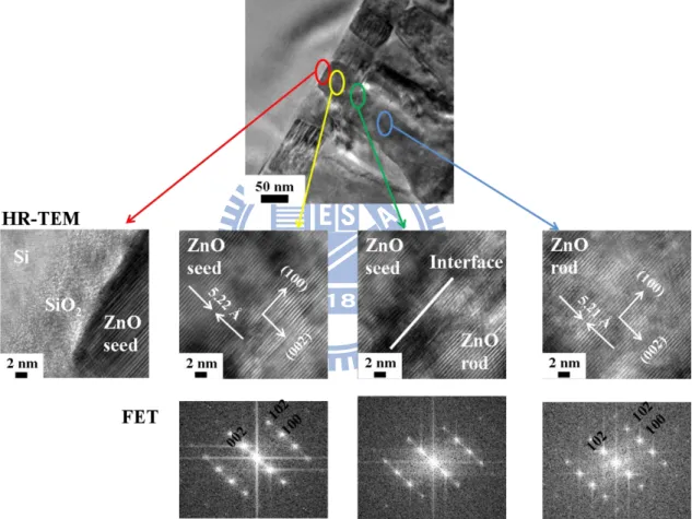 Figure  2.7  HR-TEM  images  and  FET  patterns   of  Si,  ZnO  seed  layer,  and  as-grown ZnO nanorods