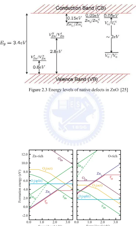 Figure 2.4 Formation energies as a function of Fermi-level position for native point defects in  ZnO.[26] 