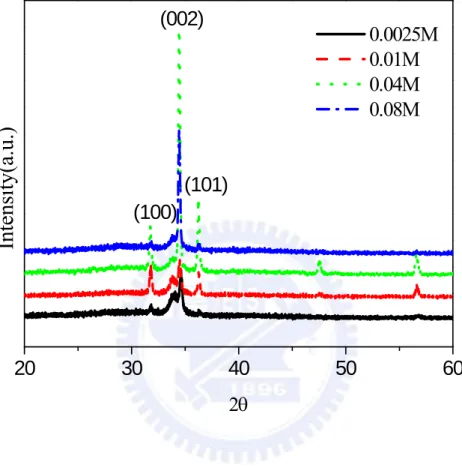 Fig. 4.2 XRD analysis of the ZNs synthesized in different concentrations. 